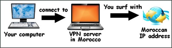 IP address in Morocco