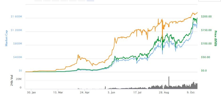 Here you can take a look at the Bitconnect market cap since February 2017