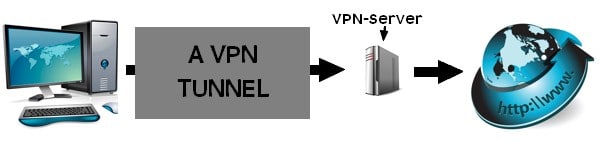 A VPN connection illustration