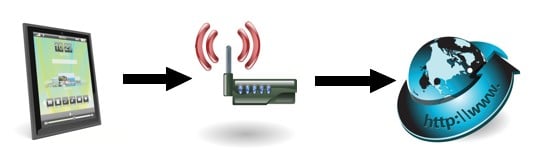 una connessione Internet di rete wireless