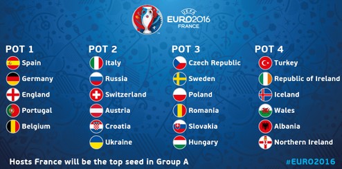 Euro 2016 pots