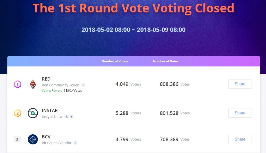 What happened to the Bibox Community vote? Big-time action in the last minutes!