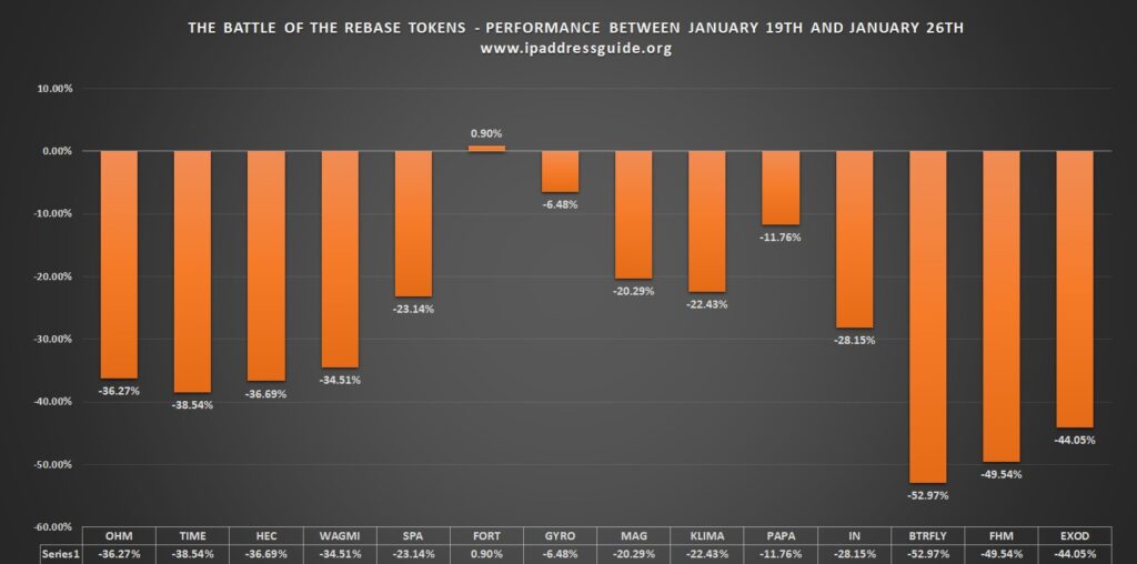 Performance of the rebase tokens between January 19th and January 26th