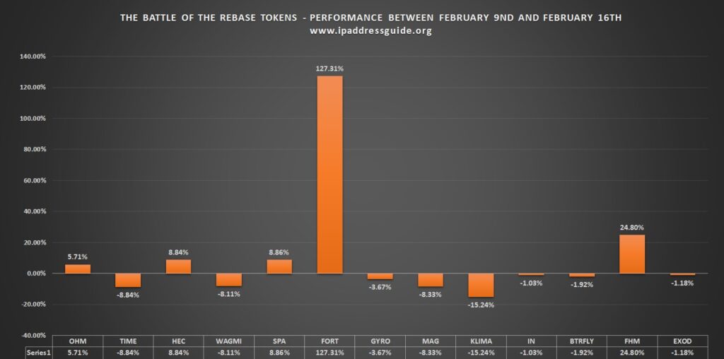Stagnation among the rebase tokens (Results between February 9th and February 16th)