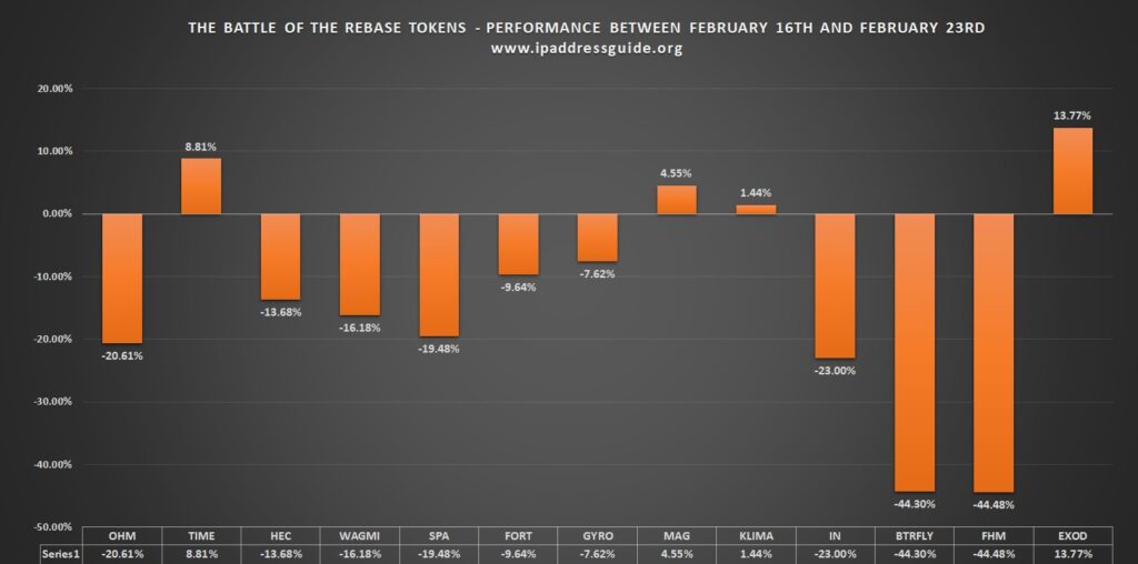 Putin doesn't exactly help the rebase tokens - The best performing rebase tokens between February 16th and February 23rd!