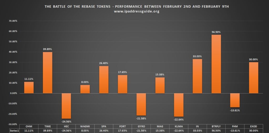 The rebase token war -> Results between February 2nd and February 9th (and some thoughts on the experiment after running it for two months)