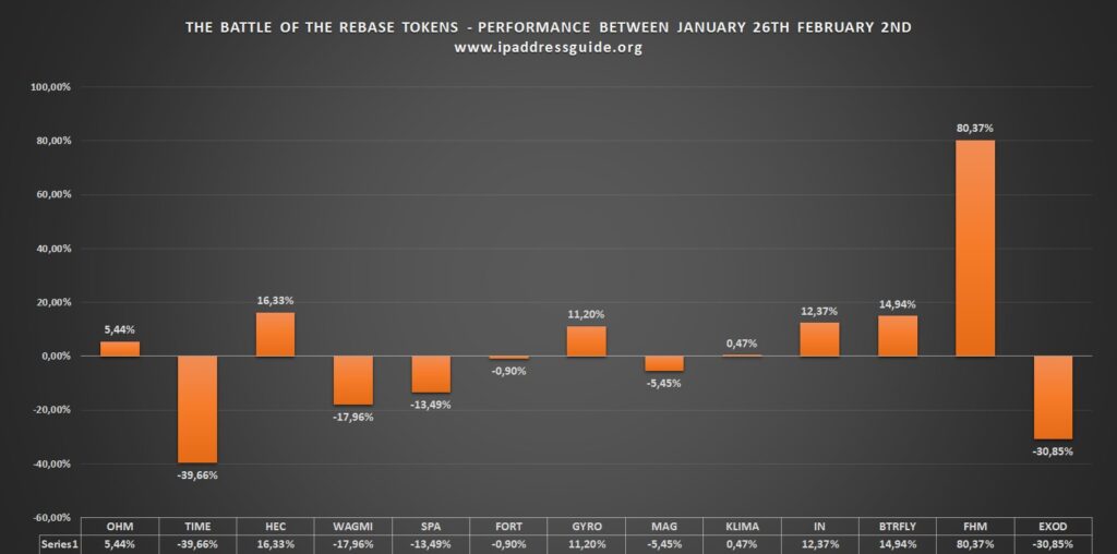 A good week for HectorFinance, FantOhm, [REDACTED], Invictus, OlympusDAO, and Gyro -> The battle of the rebase tokens (January 27-February 2)