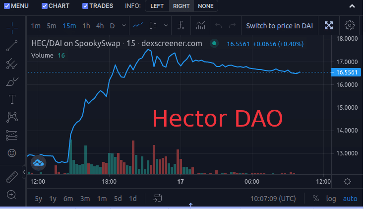 Hector Finance is recovering - has the negative trend finally reversed?