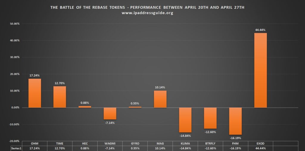 Exodia was the best performer last week, followed by OHM, TIME, and MAG -> Rebase token experiment April 20-27