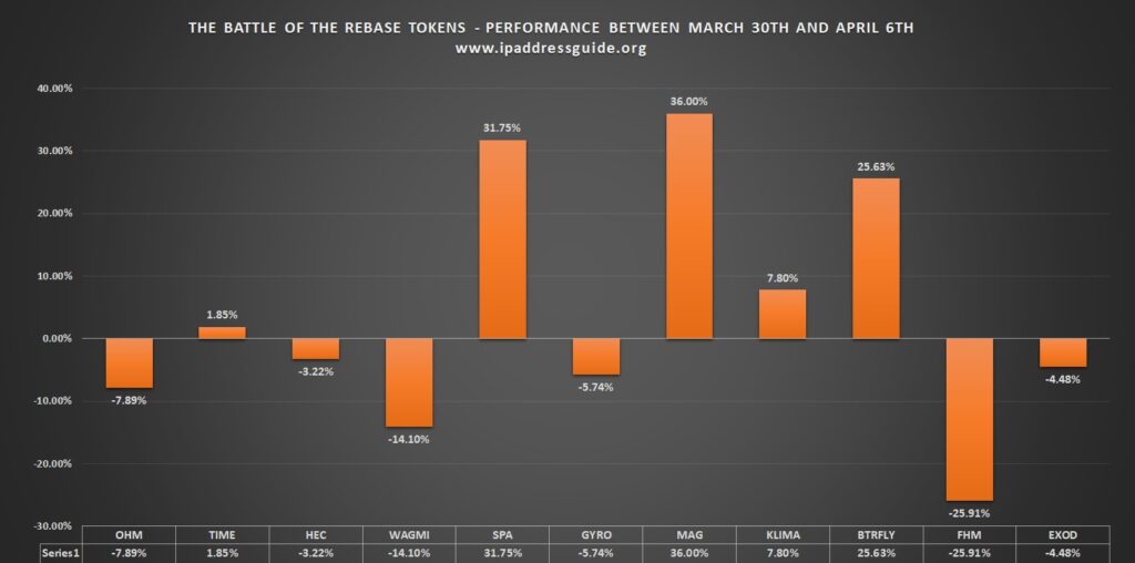 MagnetDAO, Spartacus, and REDACTED with 25% value growth in the last seven days! (Rebase-token experiment report between March 30th and April 6th)