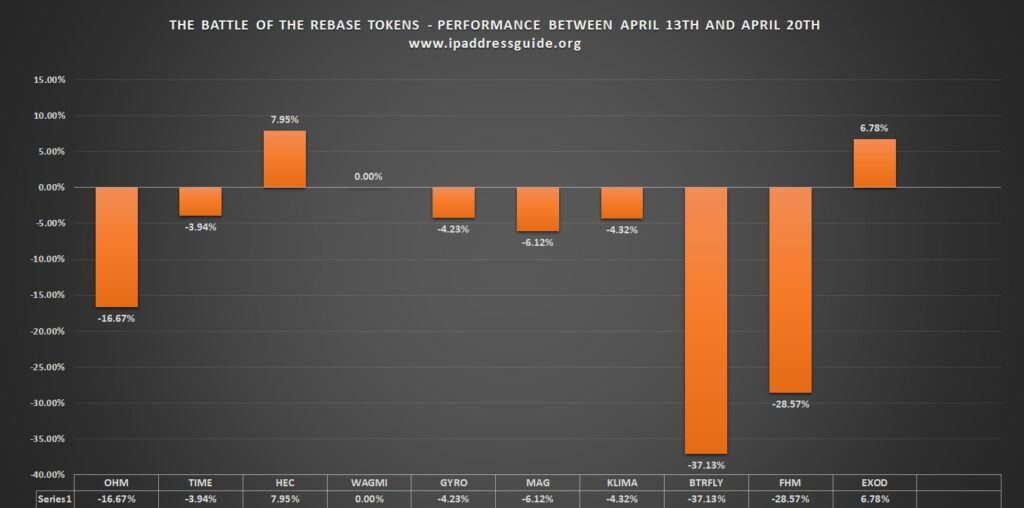 Hector Finance was the best performer in the last seven days and by far the best performer overall! (April 13-April 20 rebase token experiment report)