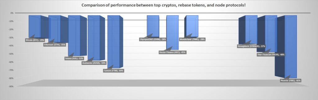 Which tokens perform in the midst of the panic? Comparing the performance of big (BTC, ETH, SOL, AVAX, FTM) with rebase tokens (HEC, OHM, TIME) and node tokens (STRNGR, THOR, FIRE). It is time to find out!