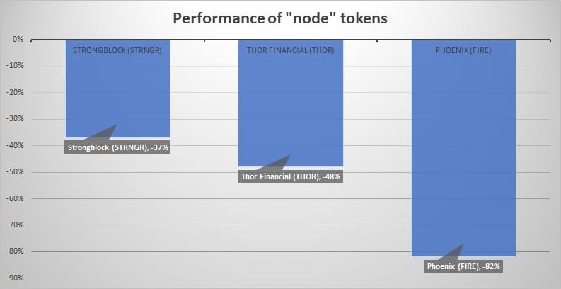 node tokens