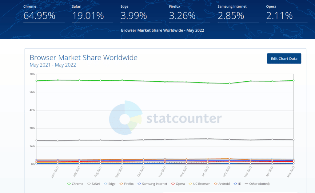browser quota di mercato VPN  