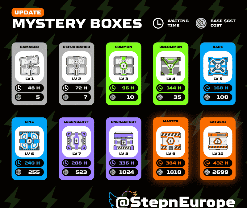 4 mystery boxes, each for 5GST and all of them yielded nothing. Is this the  reality? : r/StepN