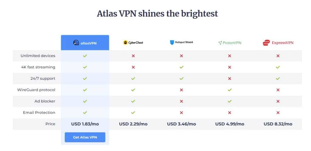 comparación de atlasvpn con otros proveedores de VPN.