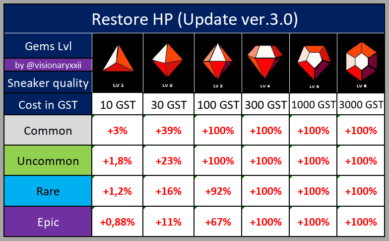 restore HP in STEPN