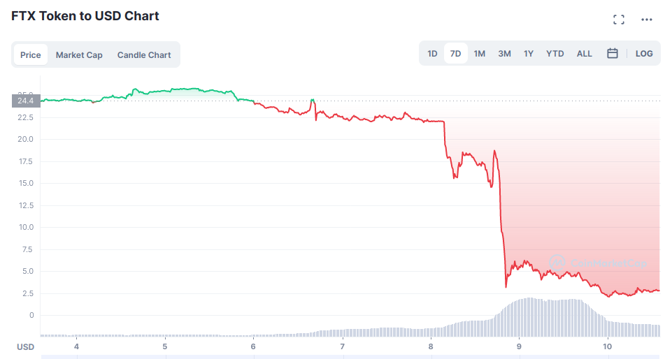 What happened to the FTX cryptocurrency exchange? What crashed the price of the FTT token?